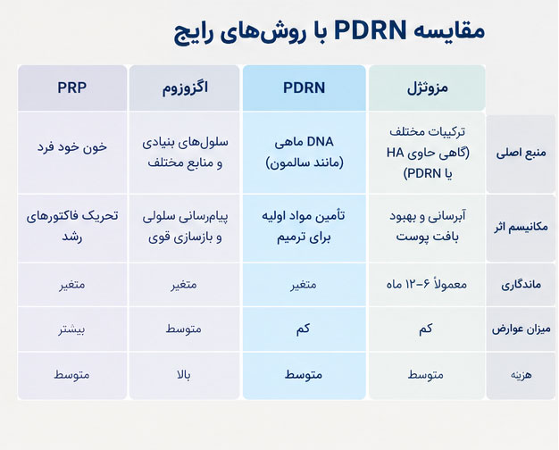 تفاوت PDRN با مزوژل، PRP و اگزوزوم چیست؟